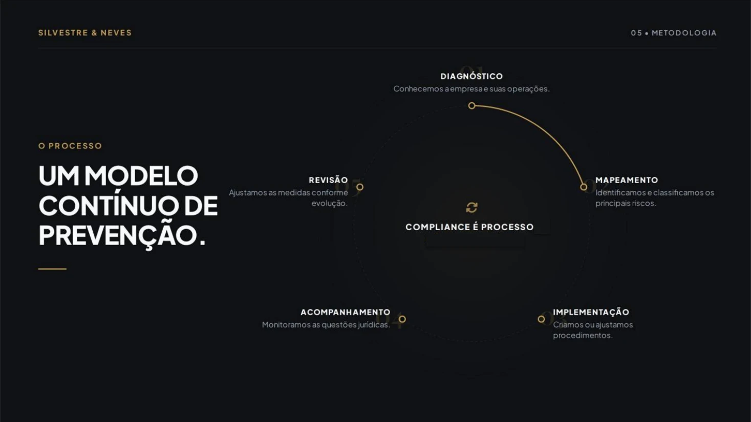 Compliance Jurídico Empresarial — página 6: Metodologia
